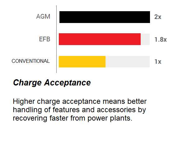 Charge acceptance