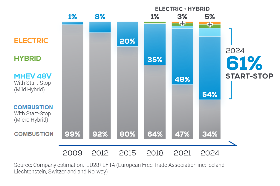 Estimated electric and hybrid car population