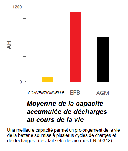 Capacite de decharge