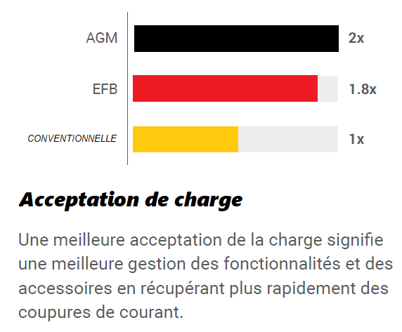 Acceptation de charge