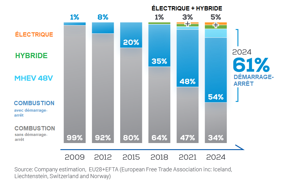 Populationde voitures électrique et hybride estimé